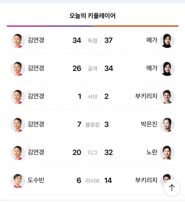 V리그 여자부 챔프전 5차전에서 김연경(흥국생명)이 세운 기록 [사진=KBS]