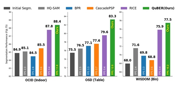 그림2_미학습 물체 분할 정제 모델 간 성능 비교 그래프