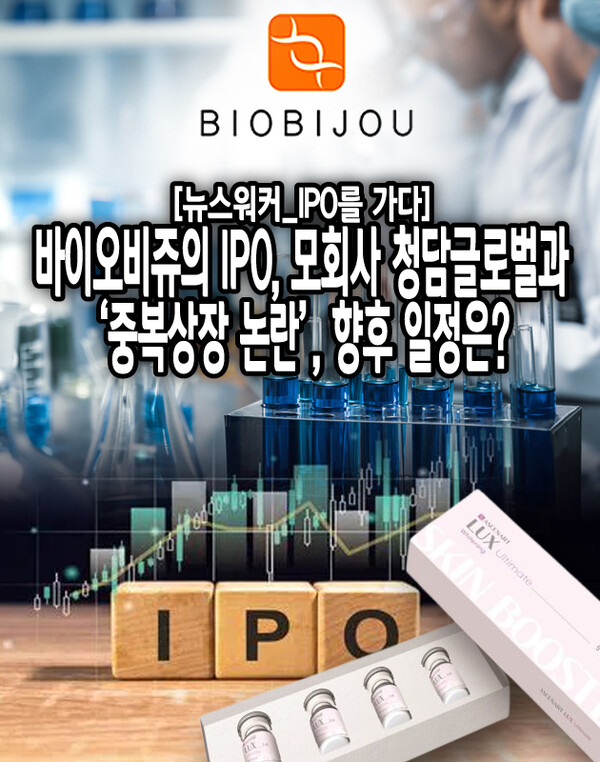 바이오비쥬의 모회사는 뷰티 이커머스 기업인 청담글로벌(대표 최석주)이다. 청담글로벌은 국내외 브랜드 제품의 글로벌 유통 솔루션을 제공하며 수출에 필요한 인허가와 마케팅 등의 서비스를 지원하고 있다. 지난 2018년, 청담글로벌이 바이오비쥬를 설립할 당시 23억 원을 투자했었는데 바이오비쥬가 이번 상장을 성공적으로 마칠 경우, 큰 수익을 거둘 수 있을 것으로...[본문 중에서]