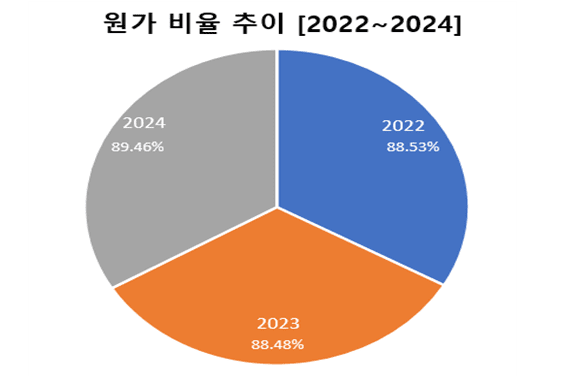 (단위: %) 출처: 금융감독원" height="376" loading="lazy