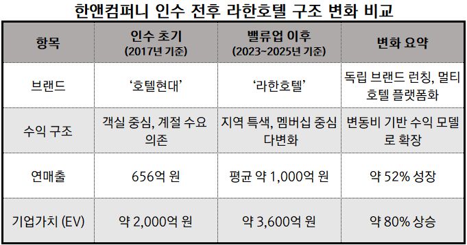 출처: 라한호텔 공시자료 " height="358" loading="lazy