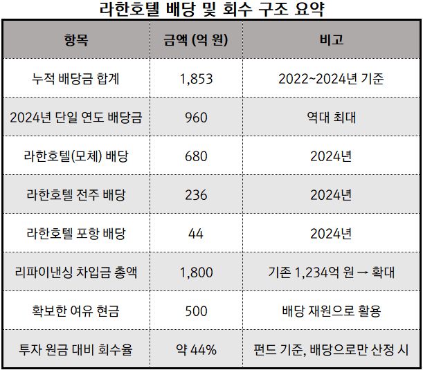 출처: 라한호텔 공시자료 " height="535" loading="lazy