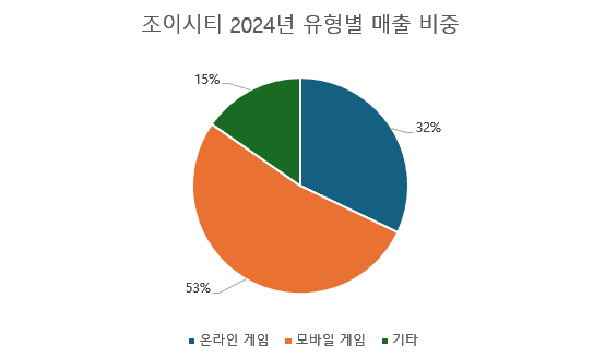 [단위: %] 자료 출처: 금융감독원" height="328" loading="lazy