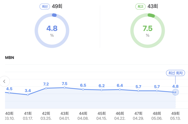 '한일톱텐쇼' 시청률 추이. 3월25일 크게 상승한 이래 '현역가왕2' 톱7 효과가 미미해지고 있다. [사진=네이버]