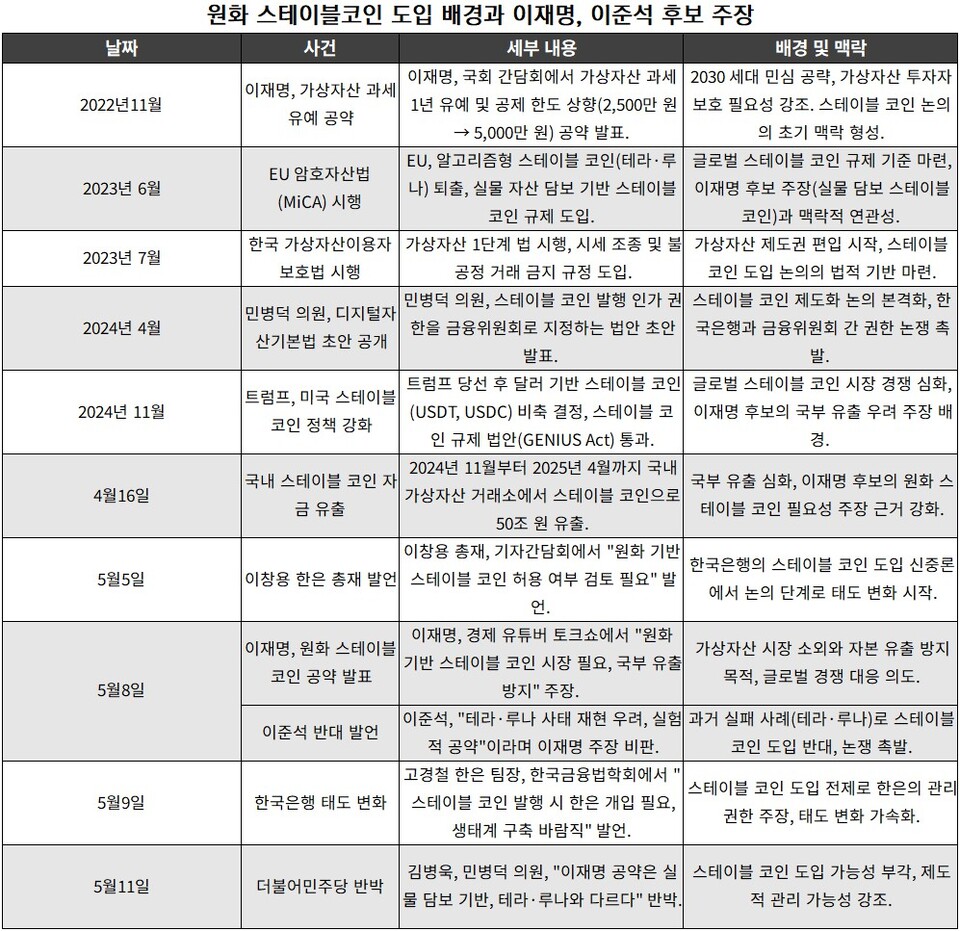 국민의 시선] 이재명 후보의 원화 기반 스테이블 코인... 실현 가능성은? < 고용·인권·윤리 < 기사본문 - 뉴스워커