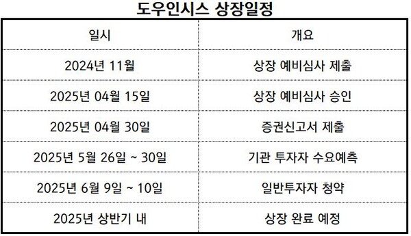 정리_뉴스워커 /‘출처_금융감독원 전자공시시스템’