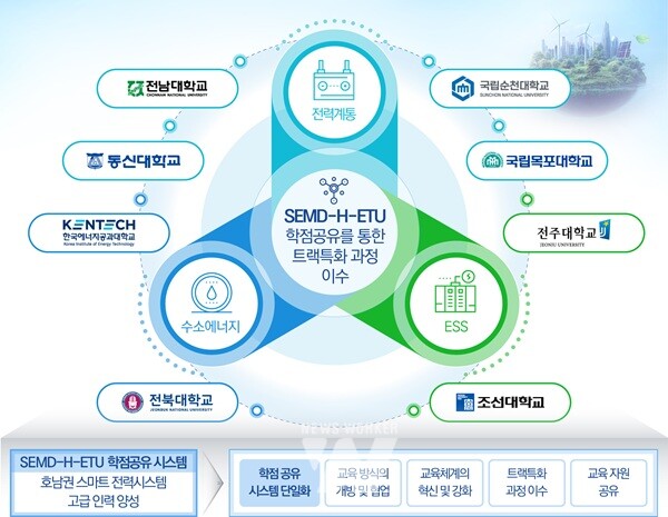 에너지기술 공유 대학
