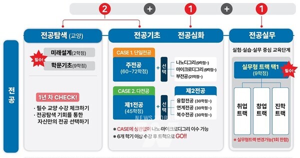 국립순천대학교(총장 이병운)는 지난 22일, 2025학년도 전공 자율 선택제 신입생을 대상으로 ‘전공 탐색 및 진로 설계 지원을 위한 설명회’를 개최했다