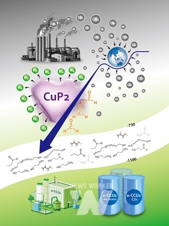 구리인 CuP2 전극촉매를 통한 이산화탄소로부터의 다탄소화합물(C3+) 생산 가능한 e-CCUs 기술