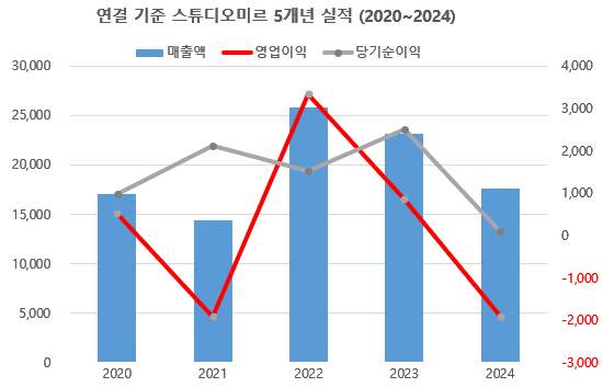 [단위: 백만 원] 출처 : 금융감독원 " height="353" loading="lazy