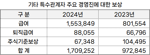 [단위: 천 원] 출처 : 금융감독원" height="195" loading="lazy