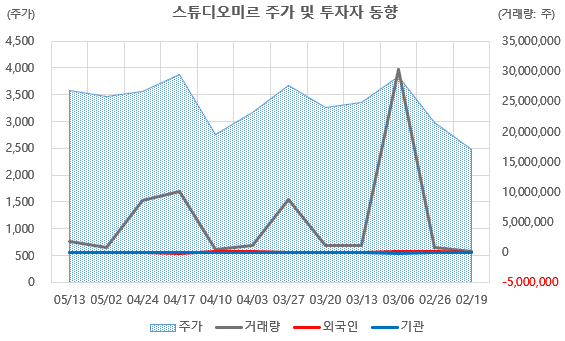 [단위: 원, 주] 자료출처: 네이버 증권" height="341" loading="lazy