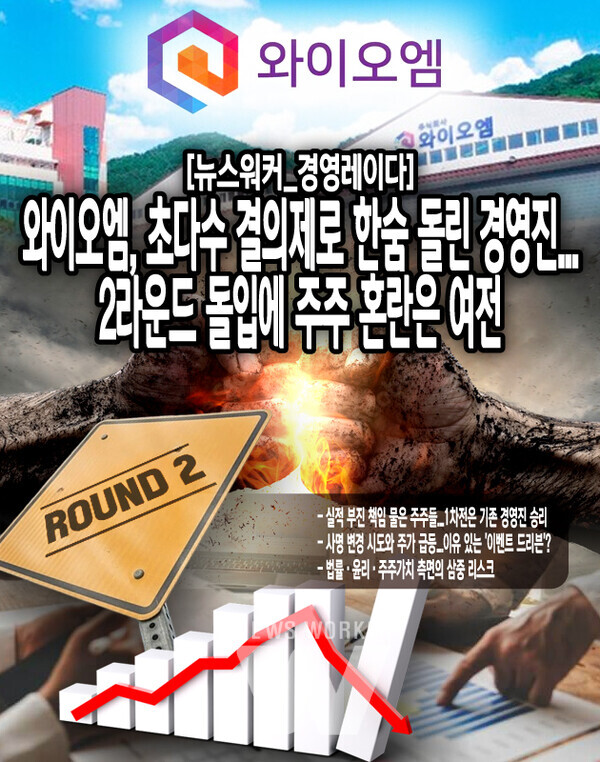 이번 임시주총 결과에서 경영권 방어만큼이나 관심을 모은 사안은 와이오엠의 사명 변경 건이다. 이사회는 기존 '와이오엠'이라는 사명이 기업의 정체성을 반영하지 못하며, 새로운 사업 방향에 맞는 사명으로 전환이 필요하다는 주장을 내세웠다. 그러나 이러한 추진 배경에 대해 시장은 경영권 분쟁의 한 수단, 혹은 외부 투자자 유치 명분 확보라는...[본문 중에서]