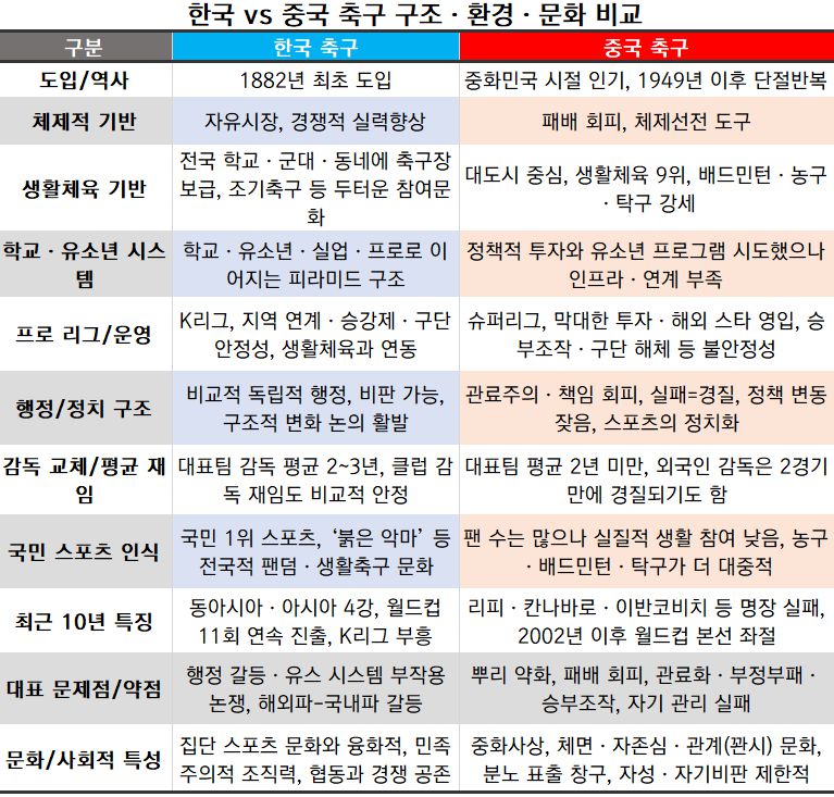 한국 vs 중국 축구 구조·환경·문화 비교 / 정리_뉴스워커