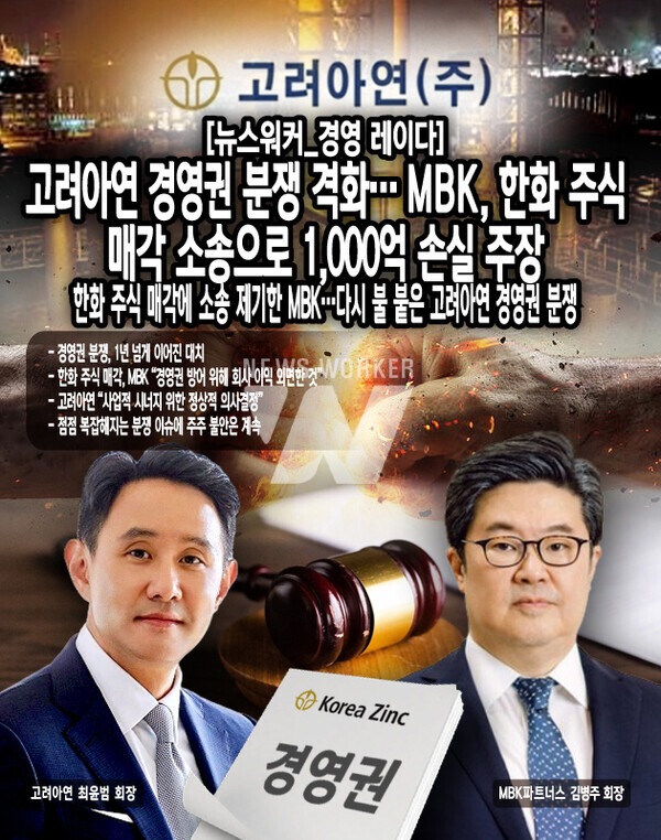 2023년 11월 고려아연은 보유하고 있던 한화 주식(543만6380주, 지분율 7.25%)을 주당 2만7,950원에 한화에너지에 매각했다. 문제는 이러한 결정이 주주총회나 이사회 결의 없이 이뤄졌다는 것이다. MBK파트너스는 이에 2025년 5월 말, 이러한 절차적 문제를 제기하며 동시에 한화 주식을 저가 매각함으로써 회사와 주주에 196억 원 이상의 손실을 입혔다고...[본문 중에서]