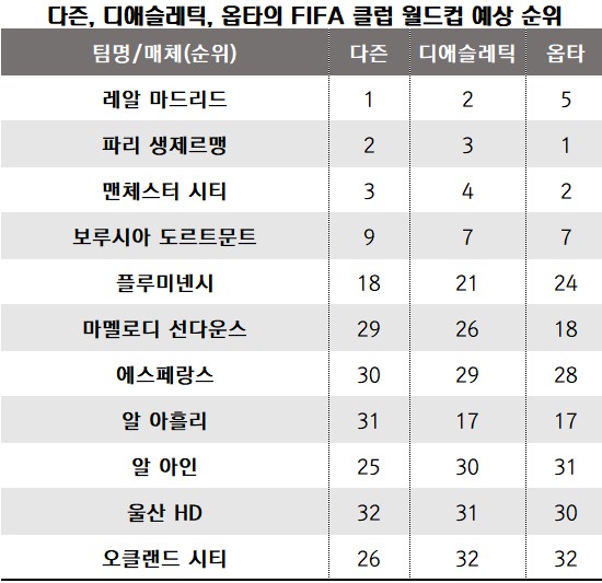 다즌, 디애슬레틱, 옵타의 FIFA 클럽 월드컵 예상 순위 / DAZN, The Athletic, Opta/정리_뉴스워커