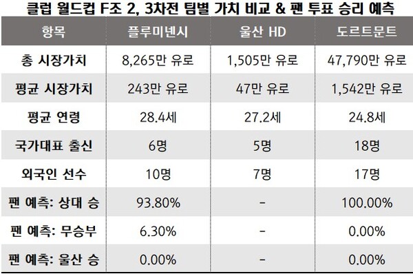 클럽 월드컵 F조 2, 3차전 팀별 가치 비교 & 팬 투표 승리 예측 / 트랜스퍼마크트/정리_뉴스워커