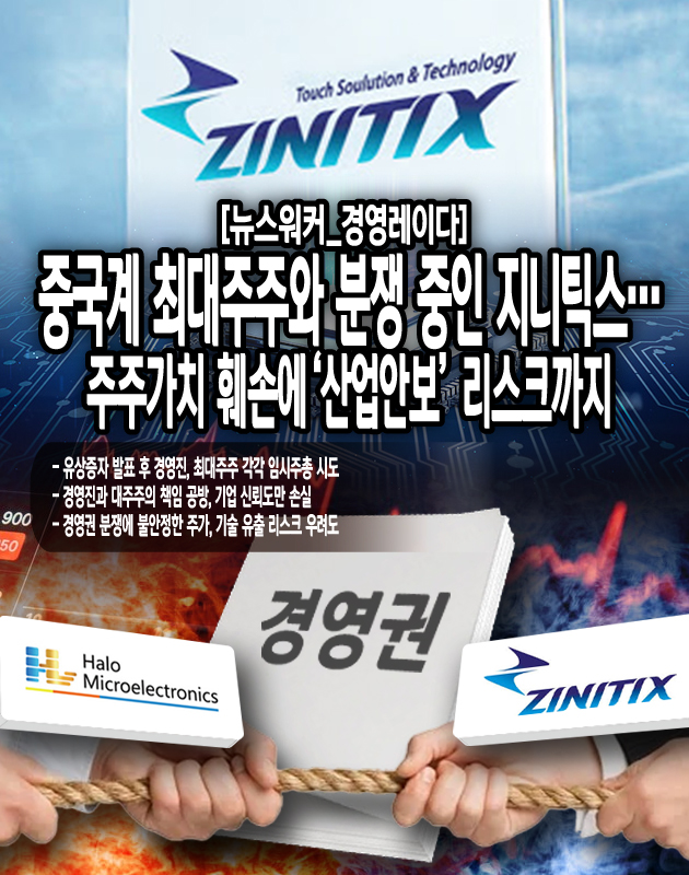 지니틱스는 2024년 매출 540억 원, 영업이익 흑자 전환 등 의미 있는 실적을 냈으나, 분쟁이 격화된 2025년 들어 주가가 불안정한 흐름을 보였다. 투자자들은 경영권 분쟁 장기화, 기술 유출 리스크, 국내외 고객사 신뢰 저하 가능성에 촉각을 곤두세우고 있다.이 과정에서 소액주주와 일반 투자자들은 주가 변동성 확대와 기업가치 훼손 우려에 직면해 있다. 실제로 유상증자 발표 후 주가는 한때 15% 급락했다가...[본문 중에서]