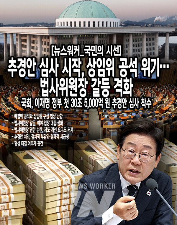 이번 추경안은 이재명 정부의 초기 경제 정책 방향성을 가늠할 중요한 시험대다. 30조 5,000억 원 중 약 15조 원은 소상공인 지원, 7조 원은 저소득층 에너지 할인, 5조 원은 지역 인프라 개선에 배정된 것으로 알려졌다. 그러나 상임위 심사 지연과 예결위 공석으로 인해, 본예산(2025년 12월) 대비 6개월 앞당긴 추경안 처리가 차질을 빚고...[본문 중에서]