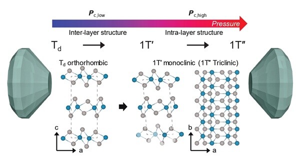 (왼쪽부터) 물리·광과학과 이종석 교수, 주휘인 박사압력인가에 따른 WTe2의 구조 변화 요약