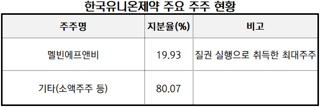 (24일 최대주주 변경 공시일 기준) / 자료_금융감독원