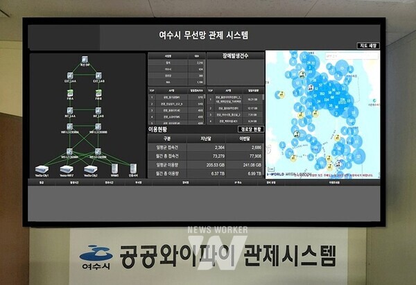 웅천친수공원에 설치된 공공와이파이▲여수시 공공와이파이 관제시스템 관제 화면▲여수시(시장 정기명)는 지난 27일 시청 상황실에서 정기명 시장, KT 관계자 등 20여 명이 참석한 가운데 ‘공공와이파이 확대 구축 사업 완료보고회’를 가졌다.