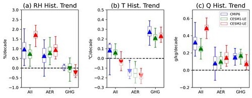 [그림] 온실가스와 에어로졸이 상대습도 (RH), 온도 (T),  특정습도 (Q)에 미치는 영향 비교