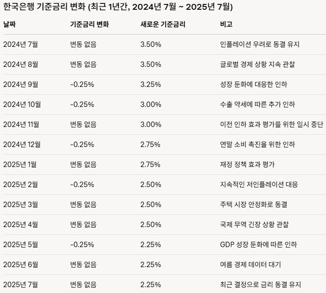 이 표는 한국은행의 공식 발표와 뉴스 보도를 기반으로 최근 1년간 기준금리 변화를 정리한 것임. 변화는 경제 성장, 인플레이션, 글로벌 요인에 따라 결정되었으며, 2025년 상반기에는 인하와 동결이 반복되었다.