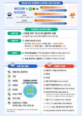 고흥군, 민생회복 소비쿠폰 1차 지급... “차질 없이 준비”