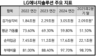 2025년 2분기 감가상각비는 2분기 누계(1분기 1.086조원 + 2분기 약 0.999조원) 합산치임. 출처 금융감독원" height="222" loading="lazy