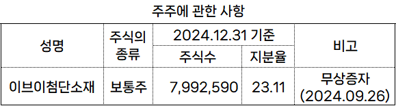 (단위: 주,%) 출처: 금융감독원" height="155" loading="lazy