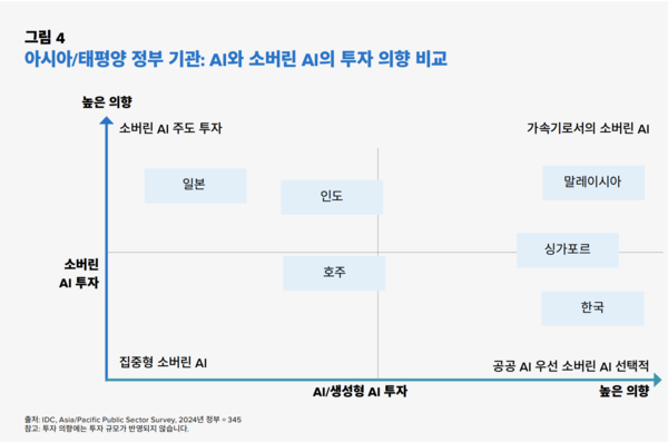 출처: 아시아/태평양 정부기관: AI와 소버린 AI의 투자 의향 비교