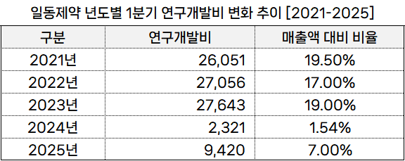 [단위: 백만원] 자료출처: 금융감독원" height="229" loading="lazy