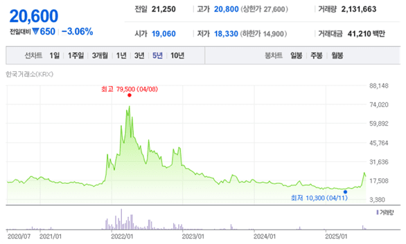 일동제약 최근 5년 간 주가 추이 / [단위: 원] 자료출처: 네이버 금융" height="353" loading="lazy