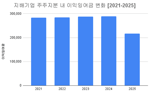 [단위: 백만원] 자료출처: 금융감독원" height="363" loading="lazy