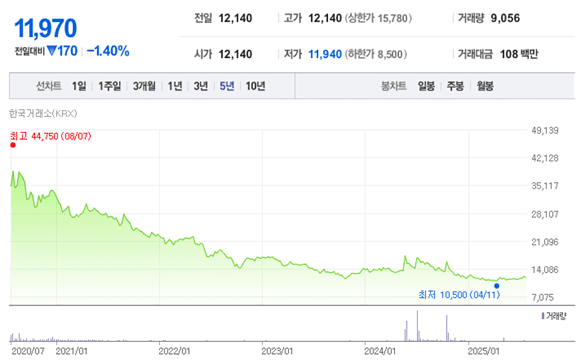 한독 최근 5년 간 주가 추이 / [단위: 원] 자료출처: 네이버 금융" height="362" loading="lazy