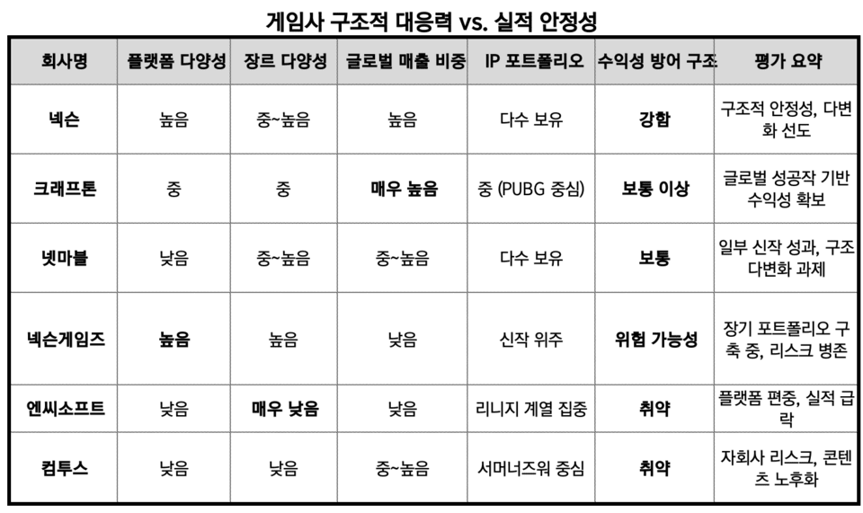 (2025년 기준) / 평가 기준: 뉴스워커 정리. 상/중/하 구분은 상대 비교에 따른 판단이며, 각 항목은 신용등급 변화, 수익성 흐름, 리스크 분산 가능성을 종합 고려." height="571" loading="lazy