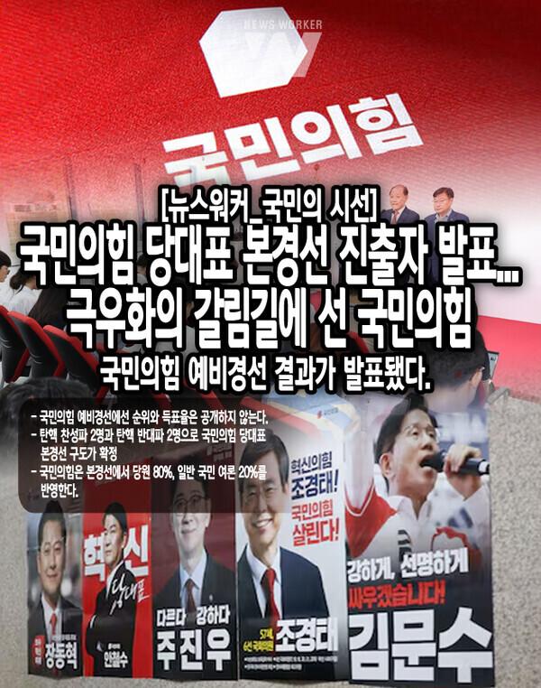 국민의힘은 본경선에서 당원 80%, 일반 국민 여론 20%를 반영한다. 예비경선에서 당원 50%, 일반 국민 여론 50%를 반영한 것에 비해 본경선에선 당원 반영 비율이 압도적으로 높다. 이것은 일반 국민 여론과 다르게 국민의힘 본경선 결과가 나올 수 있다는 것을...[본문 중에서]