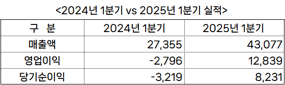 (단위: 억원, 출처: 금융감독원)" height="167" loading="lazy