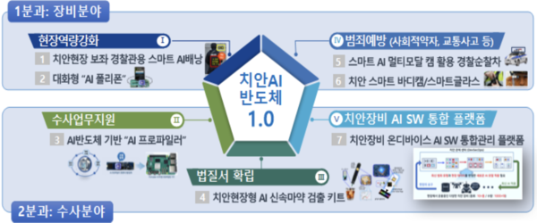 인공지능(AI) 반도체를 활용한 치안 분야 기획과제