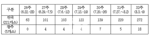 《코로나19 표본감시 입원환자 발생 추이》 (단위:명)