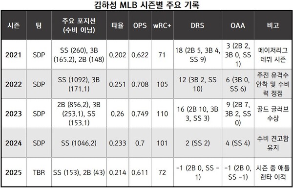 자료_MLB, fangraphs/정리_뉴스워커