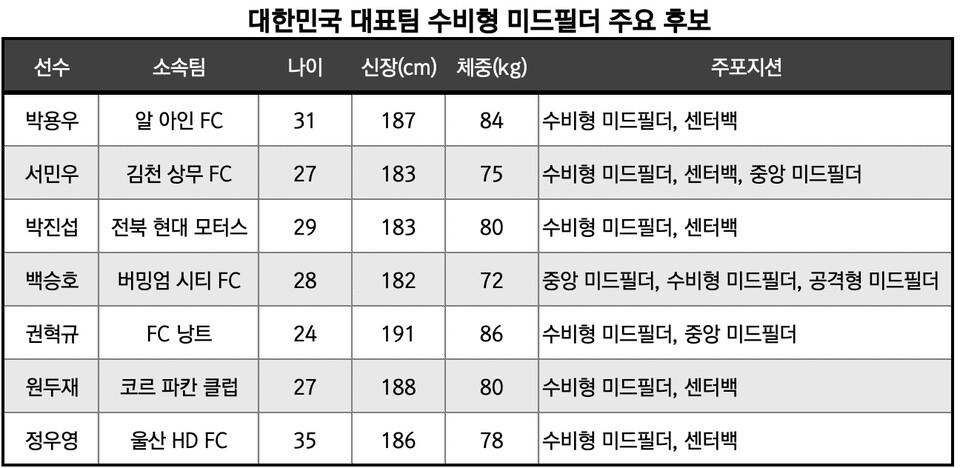 대한민국 대표팀 수비형 미드필더 주요 후보 / 정리_뉴스워커