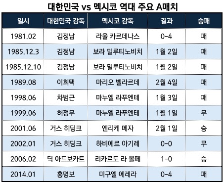 대한민국 vs 멕시코 역대 주요 A매치 / 대한축구협회/정리_뉴스워커
