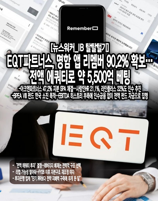 EQT는 이번 인수를 무차입으로 진행했지만, 리멤버의 재무 지표가 안정화되면 후속 인수금융 조달을 통해 자본 재구조화(Recap)를 추진할 수 있다는 입장이다.실제 유사 사례로, 아크앤파트너스가 2023년 ‘숨고’ 지분 60%를 약 800억 원에 전액 자기자본으로 인수한 후, 2024년 상반기에 실적 안정화(연 EBITDA 약 100억 원)를 계기로 국내 은행으로부터 인수금융 약 400억 원을 조달하며 배당 성격의 리캡을 집행한 바...[본문 중에서]" height="800" loading="lazy