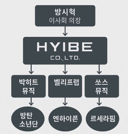 하이브의 지배구조 / 출처 보도 언론 및 금융감독원