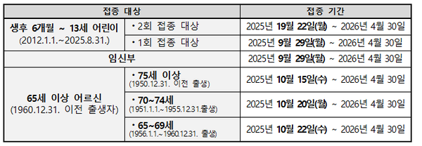 접종 대상 및 접종 기간