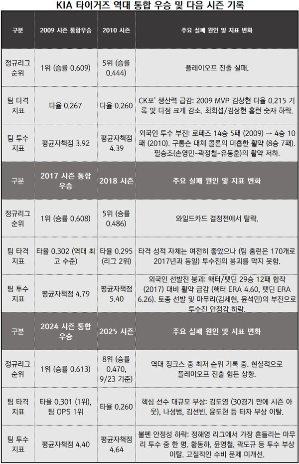 KIA 타이거즈 역대 통합 우승 및 다음 시즌 기록 / KBO/정리_뉴스워커