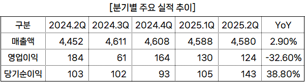 [단위: 억 원] 출처: 금융감독원" height="161" loading="lazy