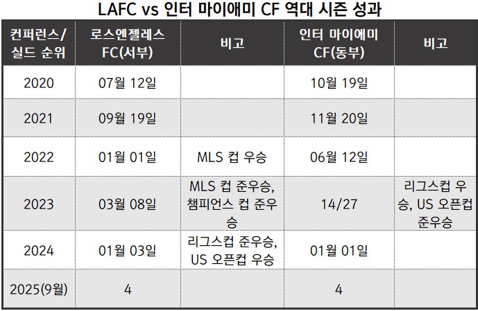손흥민과 메시의 데뷔 시즌 통산 비교 / sofascore/정리_뉴스워커
